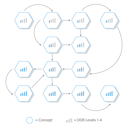 ScootPad Knowledge Map